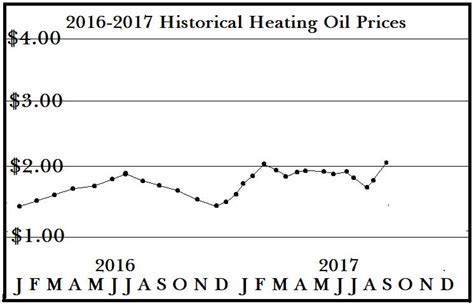 Heating Oil Prices Augusta Me